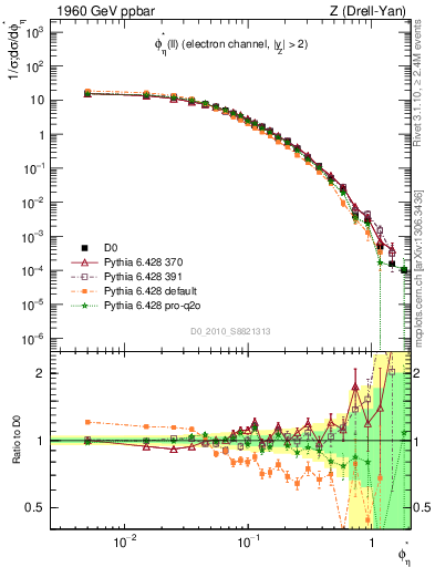 Plot of ll.phiStar in 1960 GeV ppbar collisions