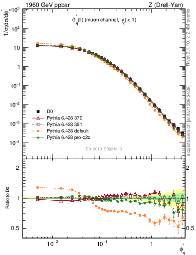 Plot of ll.phiStar in 1960 GeV ppbar collisions