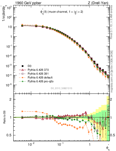 Plot of ll.phiStar in 1960 GeV ppbar collisions