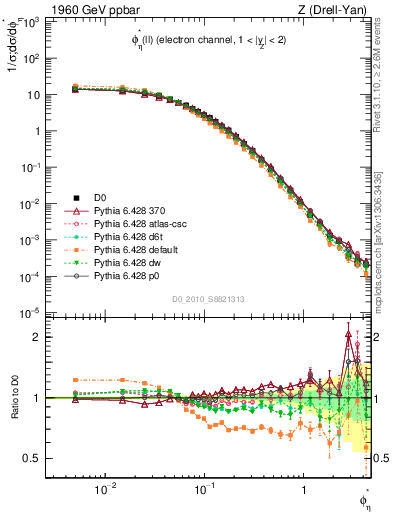 Plot of ll.phiStar in 1960 GeV ppbar collisions