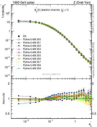 Plot of ll.phiStar in 1960 GeV ppbar collisions