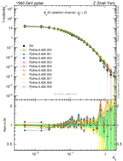 Plot of ll.phiStar in 1960 GeV ppbar collisions