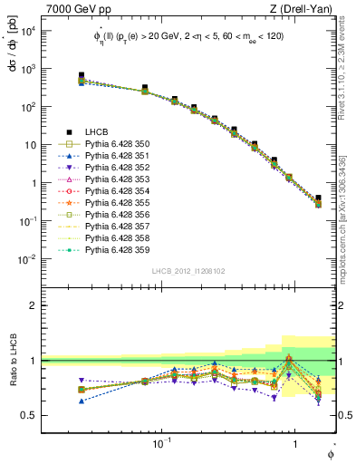 Plot of ll.phiStar in 7000 GeV pp collisions
