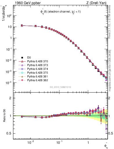 Plot of ll.phiStar in 1960 GeV ppbar collisions
