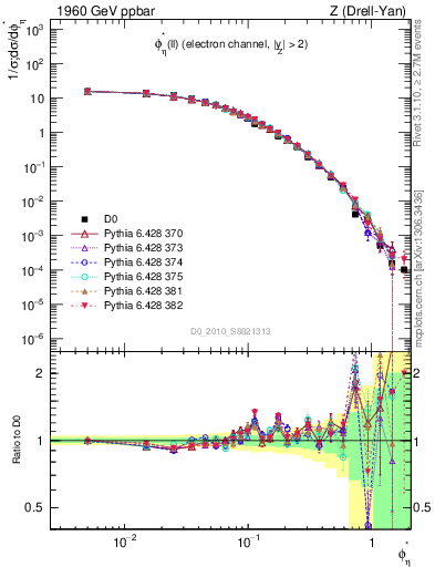 Plot of ll.phiStar in 1960 GeV ppbar collisions