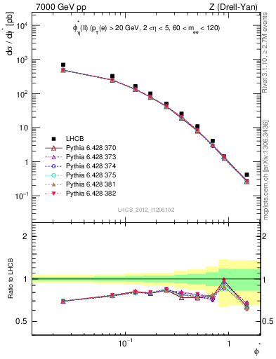 Plot of ll.phiStar in 7000 GeV pp collisions
