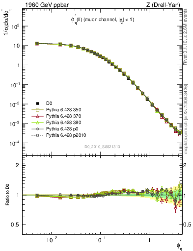 Plot of ll.phiStar in 1960 GeV ppbar collisions
