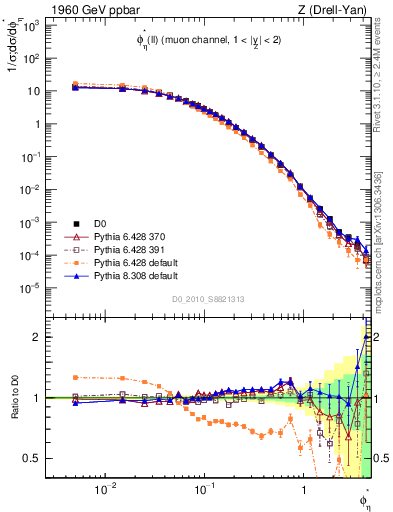 Plot of ll.phiStar in 1960 GeV ppbar collisions