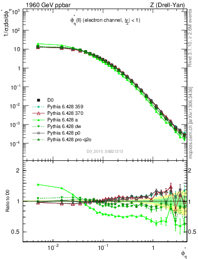 Plot of ll.phiStar in 1960 GeV ppbar collisions
