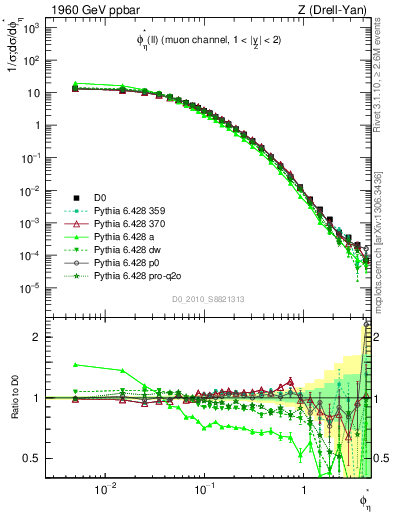 Plot of ll.phiStar in 1960 GeV ppbar collisions