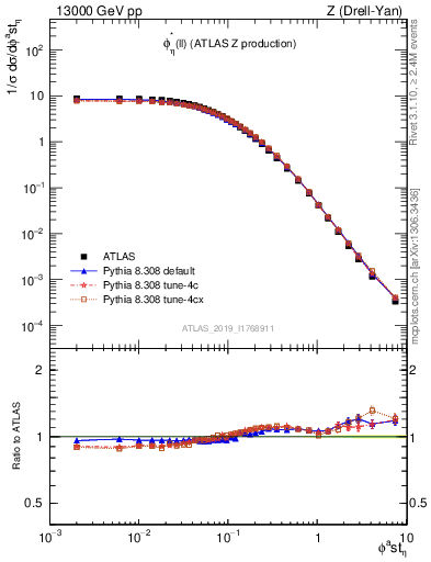 Plot of ll.phiStar in 13000 GeV pp collisions