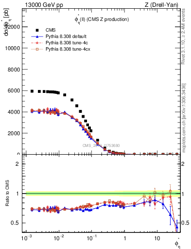 Plot of ll.phiStar in 13000 GeV pp collisions