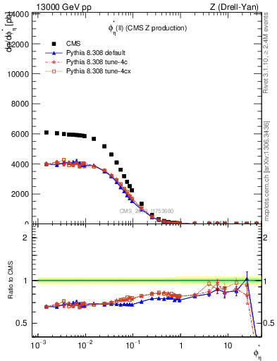 Plot of ll.phiStar in 13000 GeV pp collisions