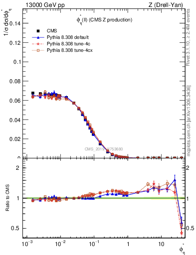 Plot of ll.phiStar in 13000 GeV pp collisions