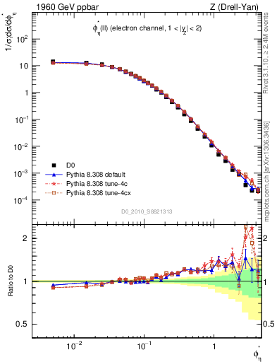 Plot of ll.phiStar in 1960 GeV ppbar collisions