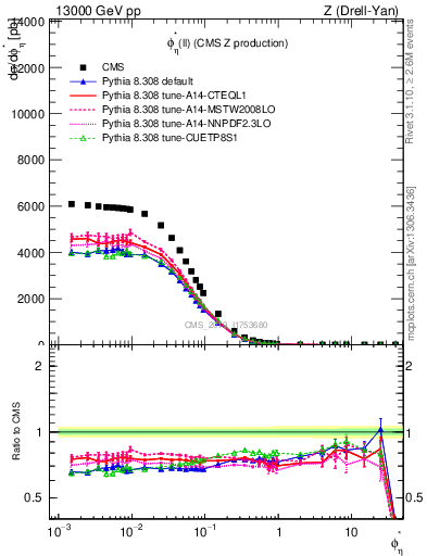Plot of ll.phiStar in 13000 GeV pp collisions