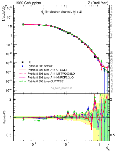 Plot of ll.phiStar in 1960 GeV ppbar collisions