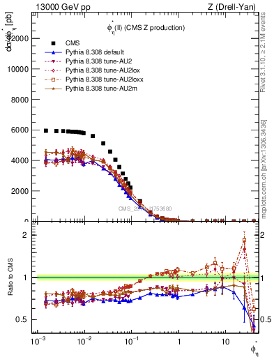 Plot of ll.phiStar in 13000 GeV pp collisions