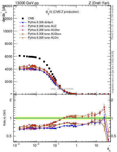 Plot of ll.phiStar in 13000 GeV pp collisions