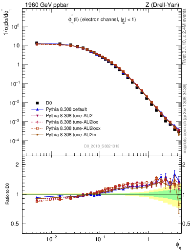 Plot of ll.phiStar in 1960 GeV ppbar collisions