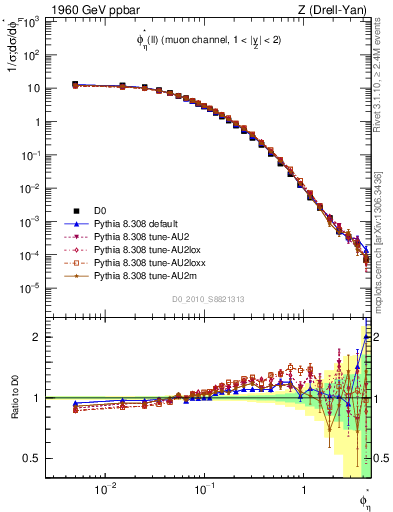 Plot of ll.phiStar in 1960 GeV ppbar collisions