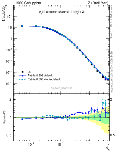 Plot of ll.phiStar in 1960 GeV ppbar collisions