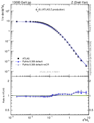 Plot of ll.phiStar in 13000 GeV pp collisions