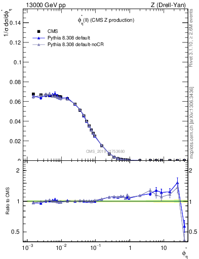 Plot of ll.phiStar in 13000 GeV pp collisions