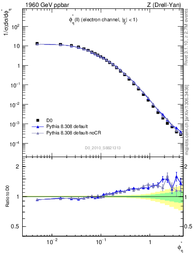 Plot of ll.phiStar in 1960 GeV ppbar collisions