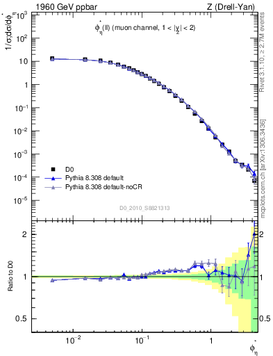 Plot of ll.phiStar in 1960 GeV ppbar collisions