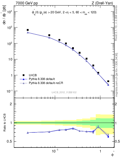 Plot of ll.phiStar in 7000 GeV pp collisions