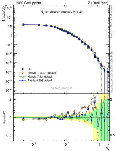 Plot of ll.phiStar in 1960 GeV ppbar collisions