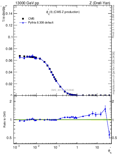 Plot of ll.phiStar in 13000 GeV pp collisions