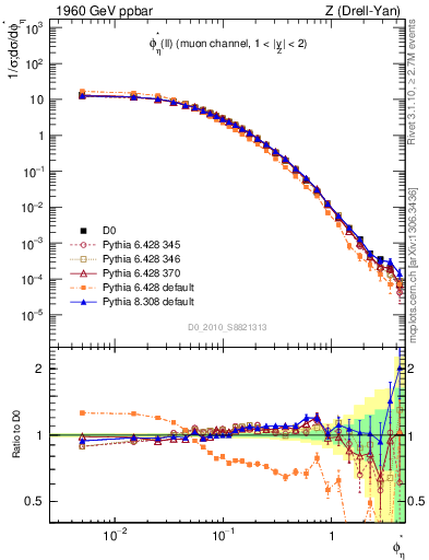 Plot of ll.phiStar in 1960 GeV ppbar collisions