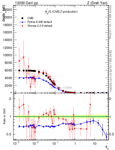 Plot of ll.phiStar in 13000 GeV pp collisions
