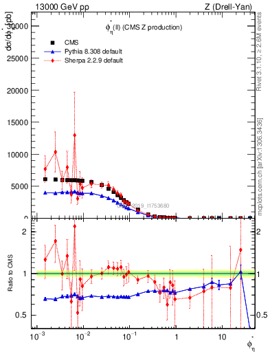 Plot of ll.phiStar in 13000 GeV pp collisions