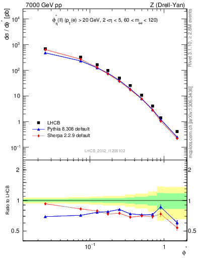 Plot of ll.phiStar in 7000 GeV pp collisions
