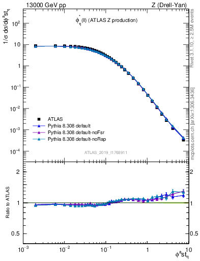 Plot of ll.phiStar in 13000 GeV pp collisions
