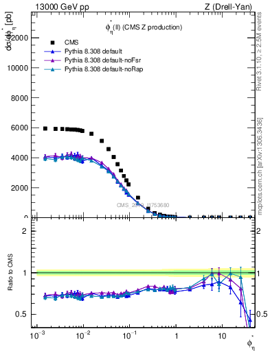 Plot of ll.phiStar in 13000 GeV pp collisions
