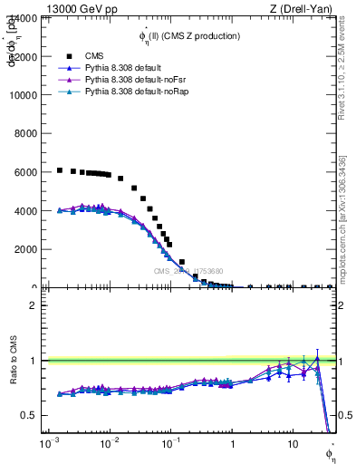 Plot of ll.phiStar in 13000 GeV pp collisions