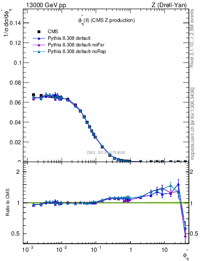 Plot of ll.phiStar in 13000 GeV pp collisions