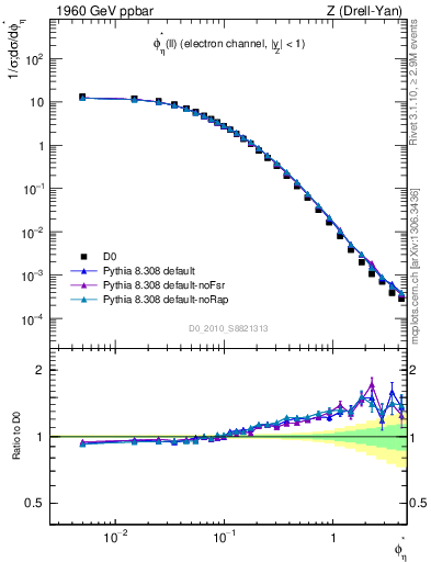 Plot of ll.phiStar in 1960 GeV ppbar collisions