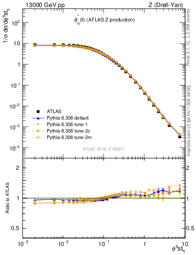 Plot of ll.phiStar in 13000 GeV pp collisions