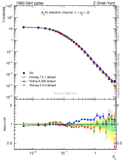 Plot of ll.phiStar in 1960 GeV ppbar collisions
