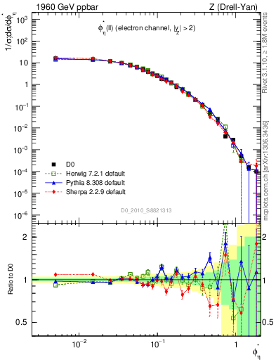 Plot of ll.phiStar in 1960 GeV ppbar collisions