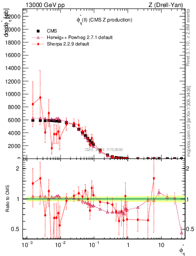 Plot of ll.phiStar in 13000 GeV pp collisions