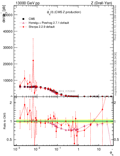 Plot of ll.phiStar in 13000 GeV pp collisions