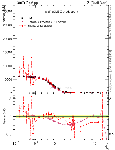 Plot of ll.phiStar in 13000 GeV pp collisions