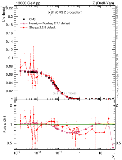 Plot of ll.phiStar in 13000 GeV pp collisions