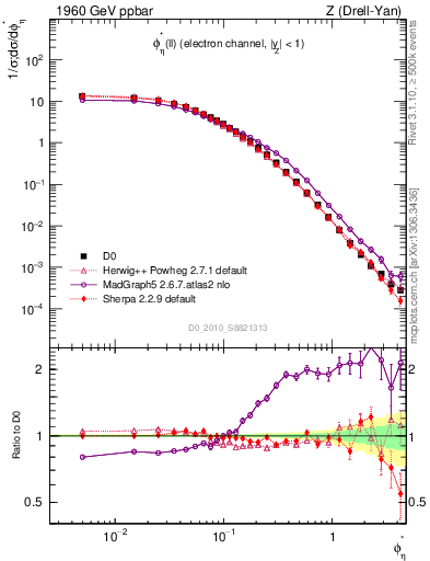 Plot of ll.phiStar in 1960 GeV ppbar collisions